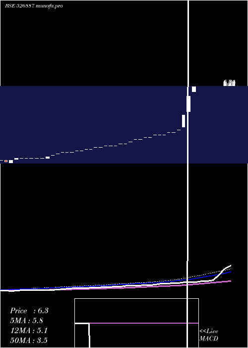  weekly chart IndoCredit