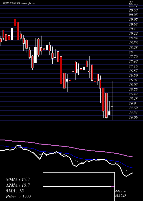  Daily chart Hfil