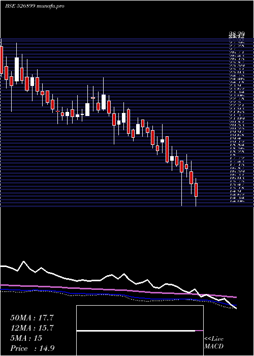  weekly chart Hfil