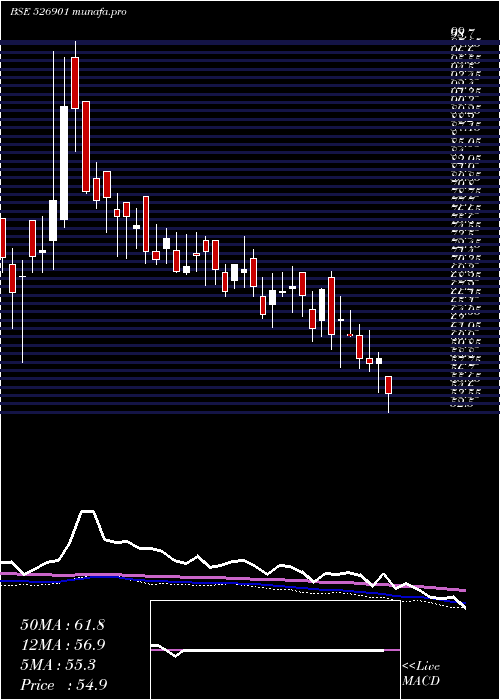  weekly chart SonalAdhesi