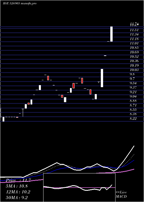 Daily chart Padmaind