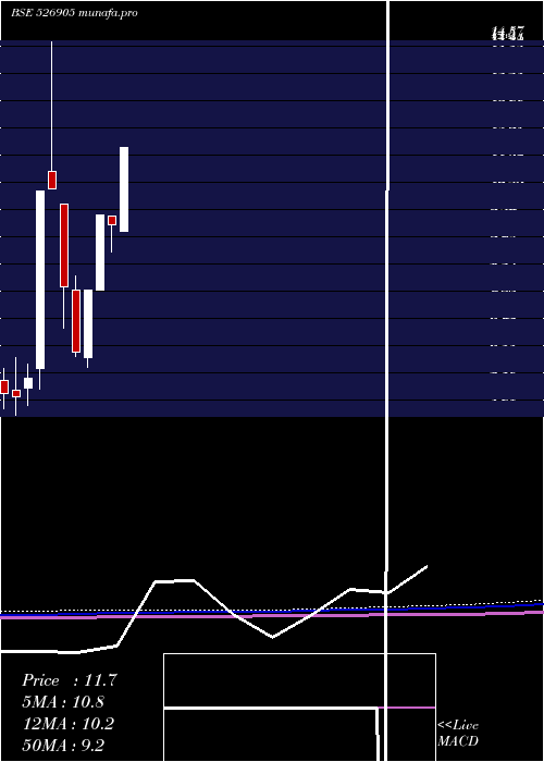 monthly chart Padmaind
