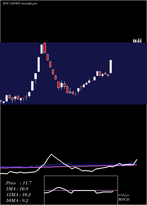 weekly chart Padmaind