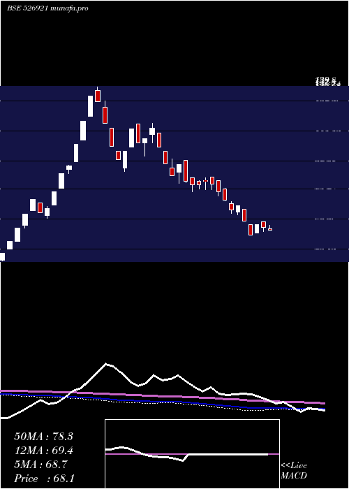  weekly chart 21stCen