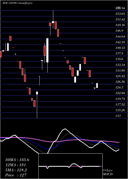 Daily chart HariyanaSh