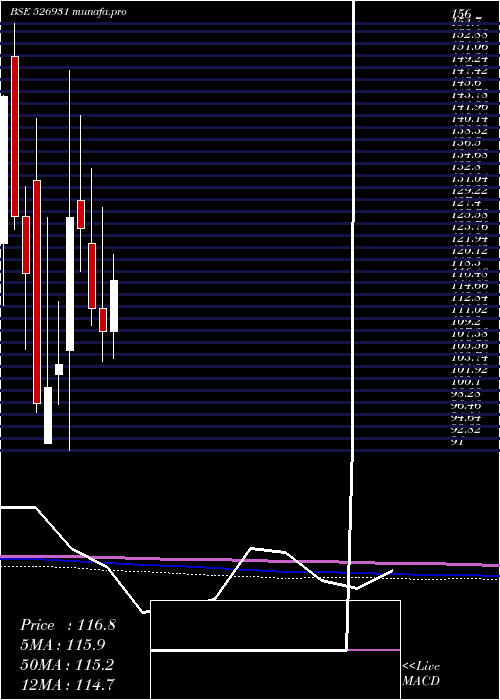  monthly chart HariyanaSh