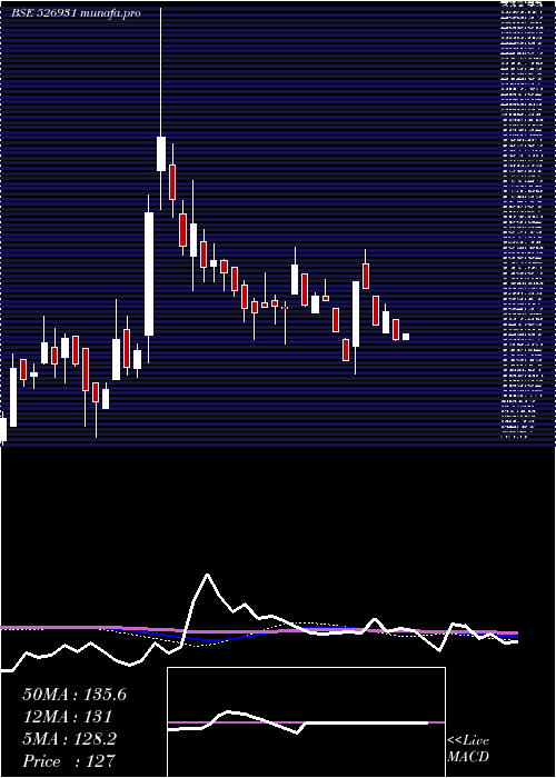  weekly chart HariyanaSh