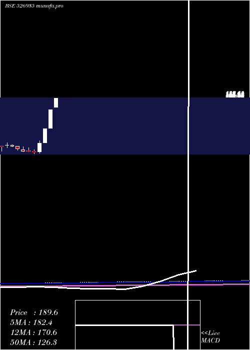  monthly chart MB