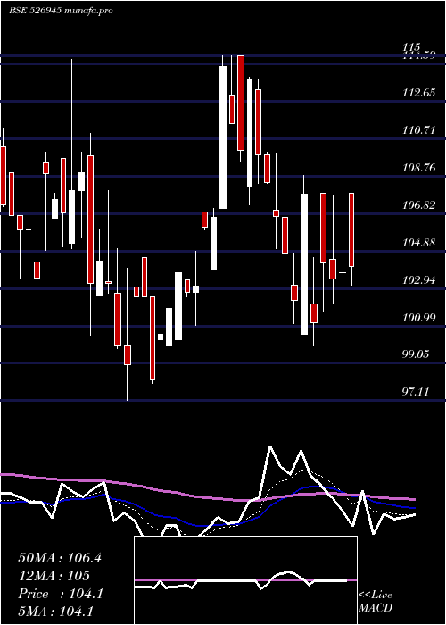 Daily chart TyroonTea