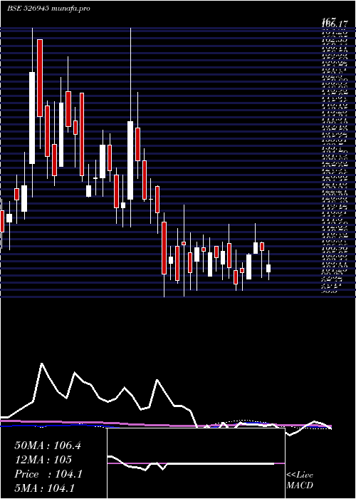 weekly chart TyroonTea