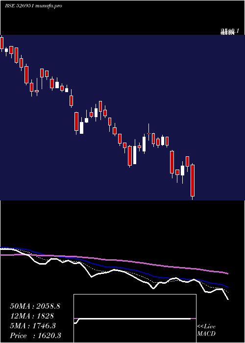  Daily chart GoldenLamin