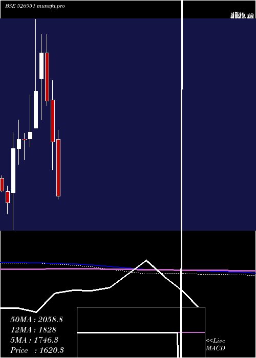  monthly chart GoldenLamin