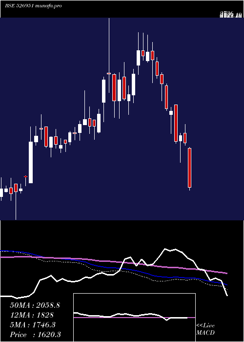  weekly chart GoldenLamin