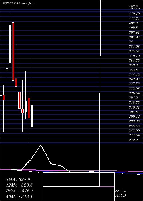  monthly chart VenusRemedi