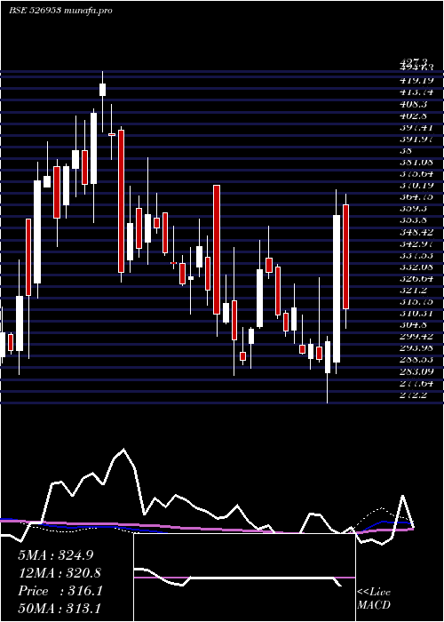  weekly chart VenusRemedi