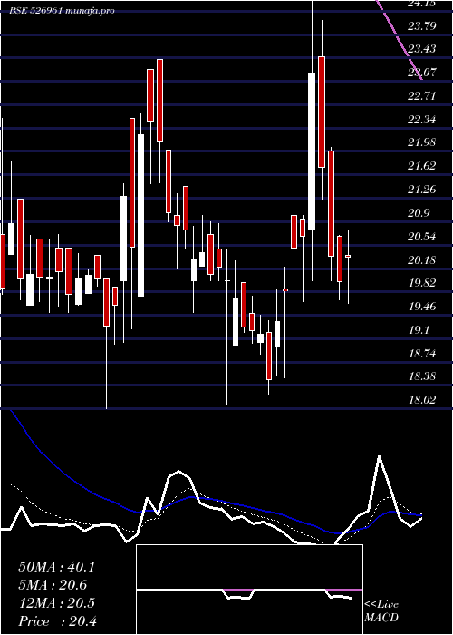  Daily chart TransFinanc