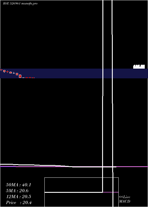  monthly chart TransFinanc