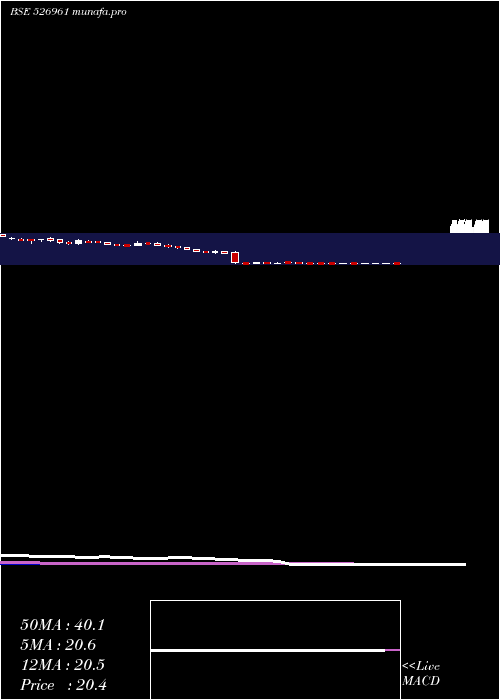 weekly chart TransFinanc