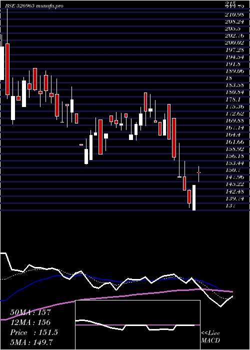  Daily chart GujCraft