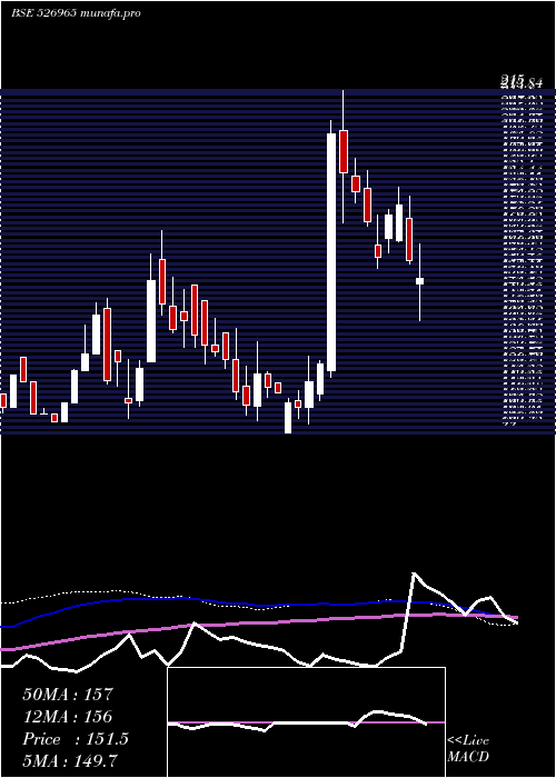  weekly chart GujCraft