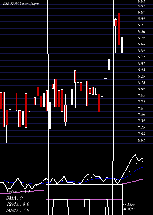 Daily chart HeeraIspat