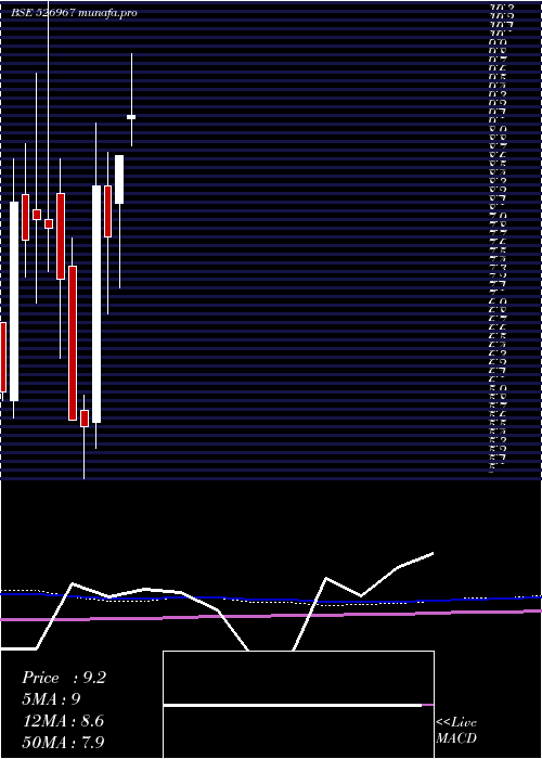 monthly chart HeeraIspat