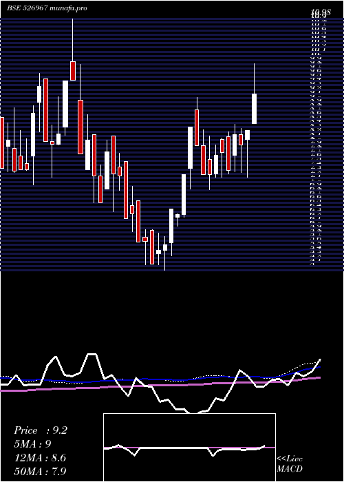 weekly chart HeeraIspat