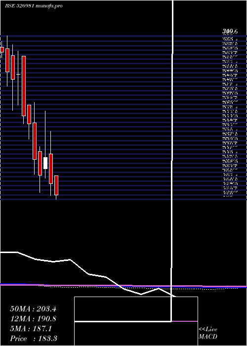  monthly chart Shbajrg