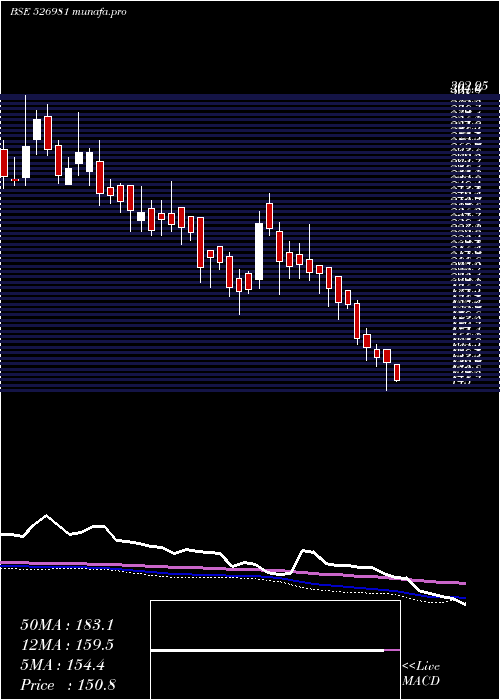  weekly chart Shbajrg