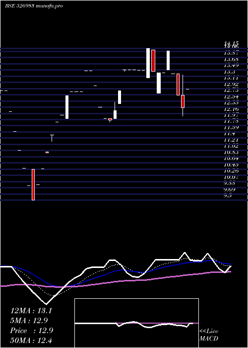 Daily chart AshokaRefin