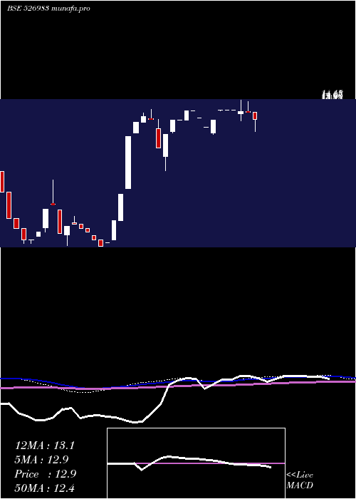 monthly chart AshokaRefin