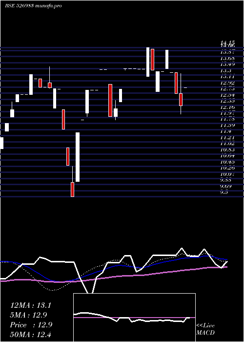 weekly chart AshokaRefin