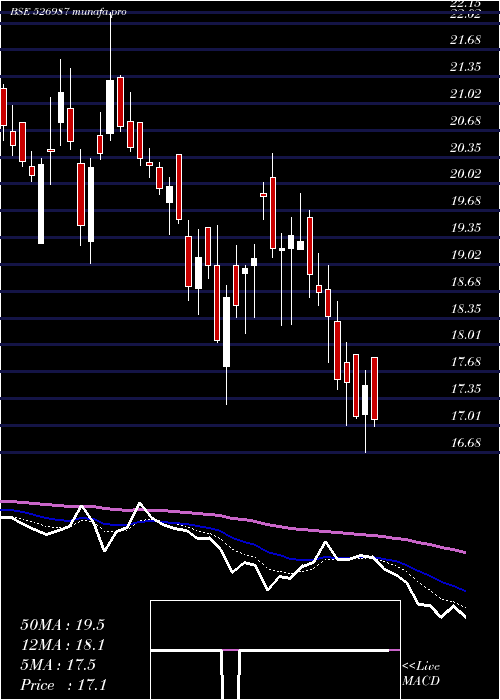  Daily chart UrjaGlobal