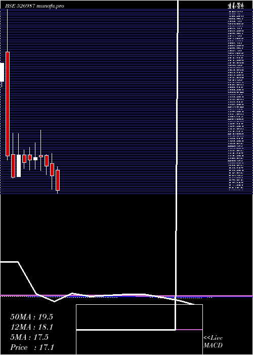  monthly chart UrjaGlobal