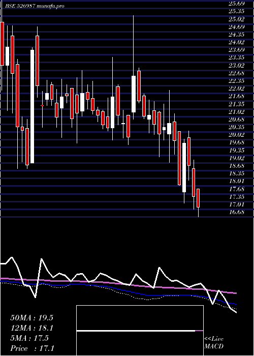  weekly chart UrjaGlobal