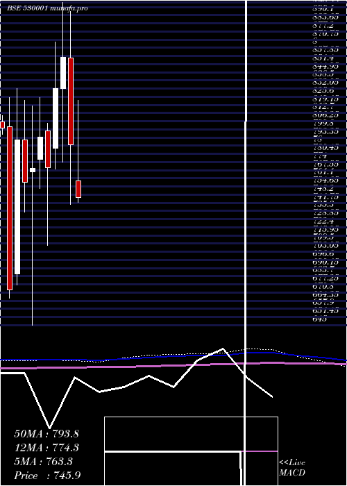  monthly chart GujAlkali