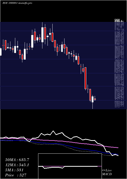  weekly chart GujAlkali