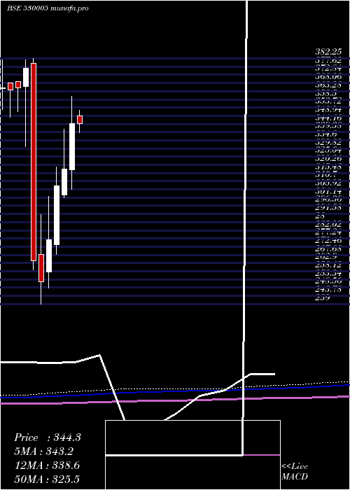 monthly chart IndiaCem