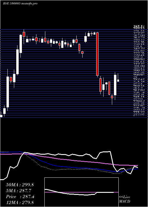  weekly chart IndiaCem