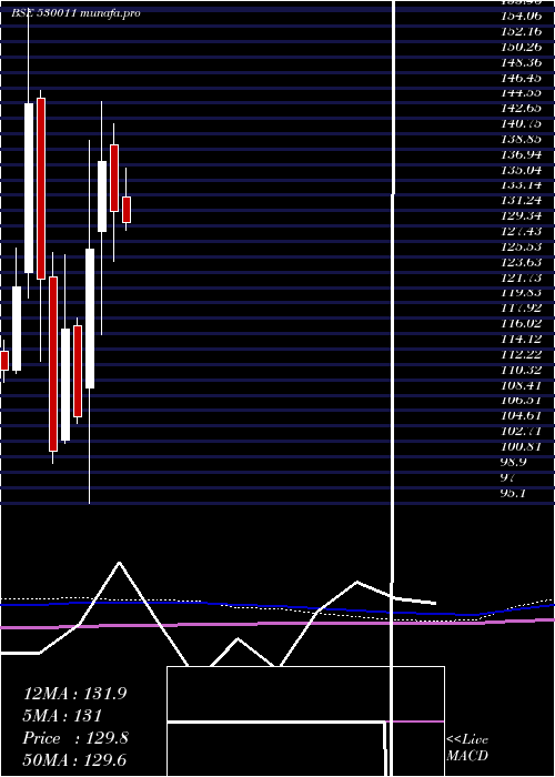  monthly chart ManglrChem