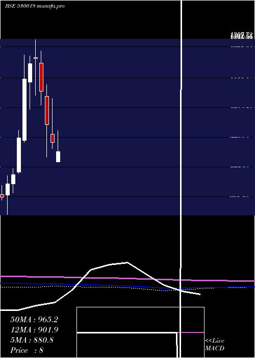  monthly chart Jubilant