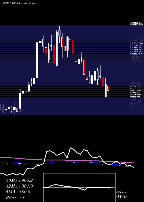  weekly chart Jubilant