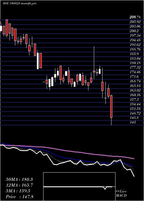  Daily chart Theinvest