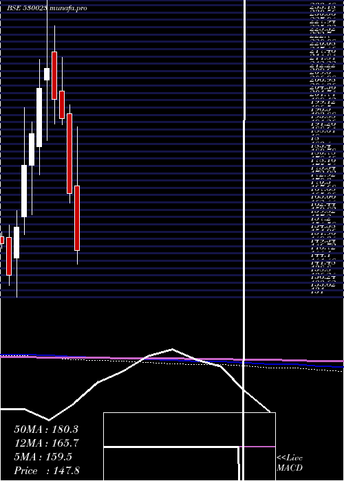  monthly chart Theinvest