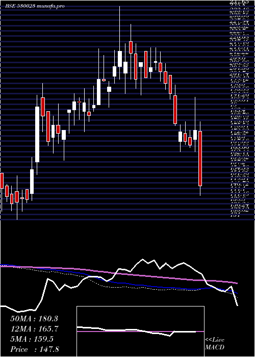  weekly chart Theinvest