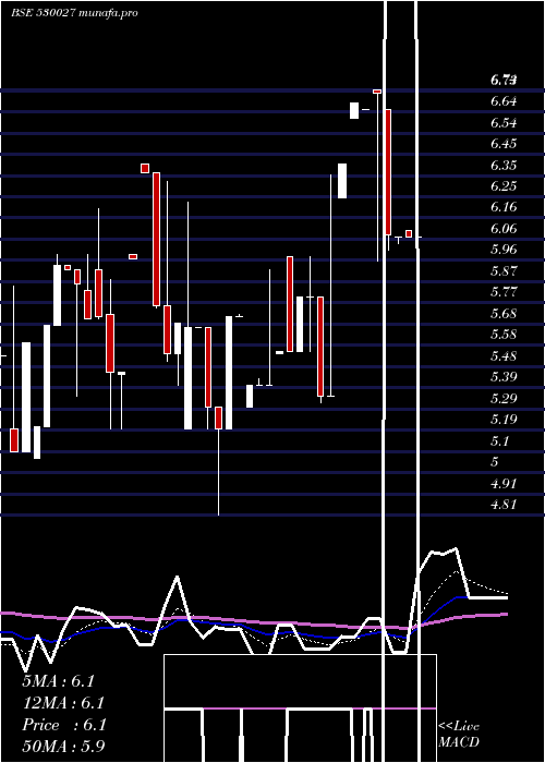  Daily chart AadiIndus