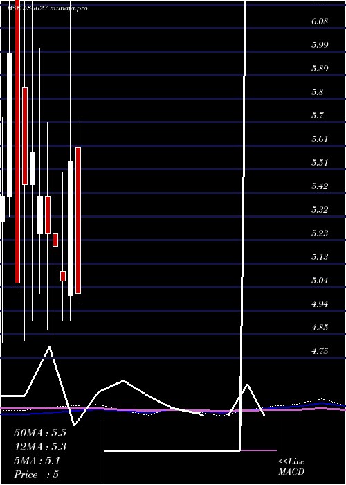  monthly chart AadiIndus