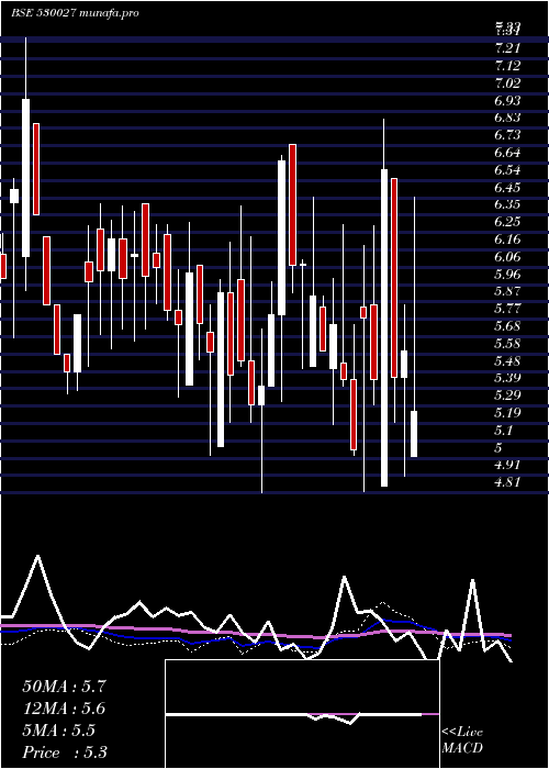  weekly chart AadiIndus