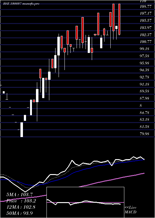  Daily chart SreeJaya