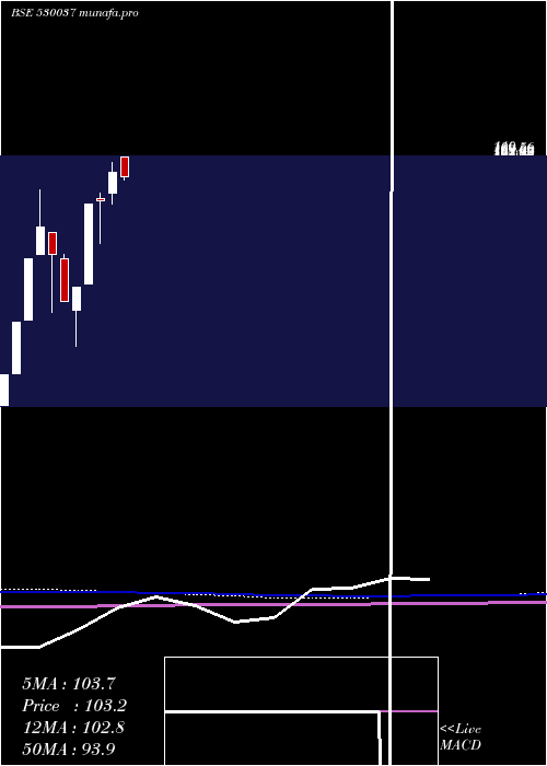  monthly chart SreeJaya